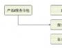 別讓客戶抱怨了