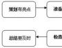 終端賣場促銷實戰(zhàn)準備攻略