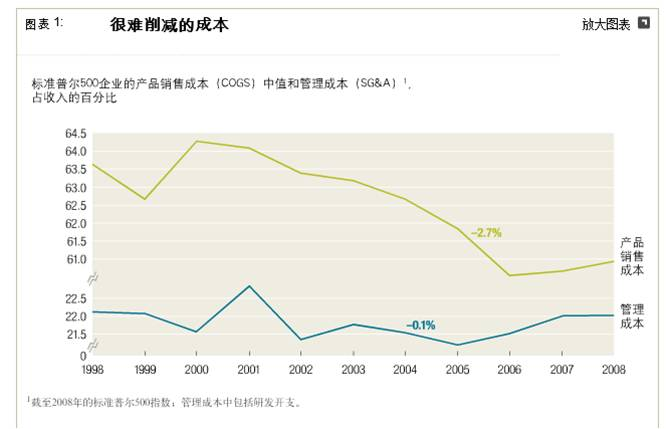 首席財務官實現持續(xù)削減成本的五種方式