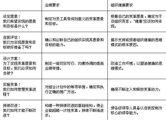 組織健康：最大的競(jìng)爭優(yōu)勢(shì)