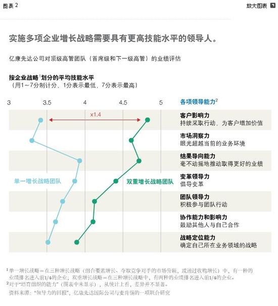 增長戰(zhàn)略的合適領(lǐng)導(dǎo)人