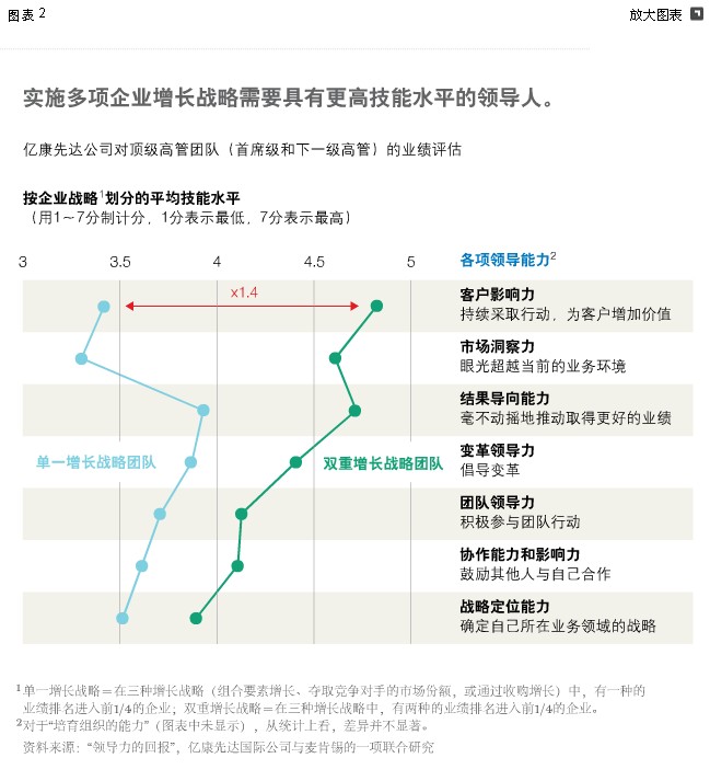 增長戰(zhàn)略的合適領(lǐng)導人