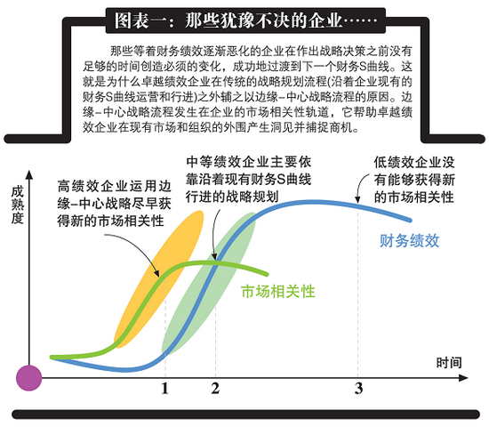 邊緣化戰(zhàn)略