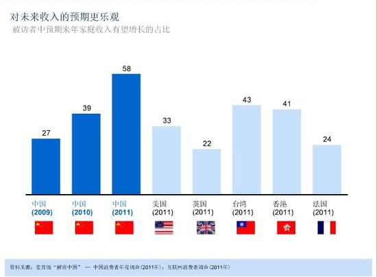 2011年度中國消費者調(diào)查報告：消費新力量