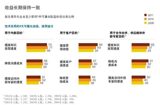 社交技術(shù)如何使組織實(shí)現(xiàn)自我擴(kuò)張