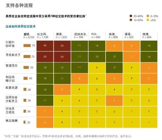 社交技術(shù)如何使組織實(shí)現(xiàn)自我擴(kuò)張