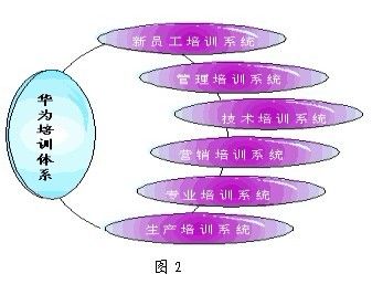 華為如何打造一支營銷鐵軍？