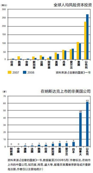 資料來源：《創(chuàng)意的國度》一書，數(shù)據(jù)截至2009年5月(作者標注：在納市上市的中國公司，如百度、網(wǎng)易、盛大等，都是在英屬維京群島或開曼群島注冊，作者僅以注冊地統(tǒng)計)