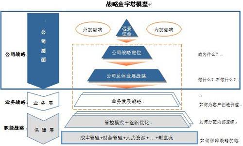 圖1戰(zhàn)略金字塔模型 