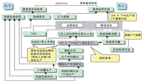 圖2精益管理經(jīng)營體系 