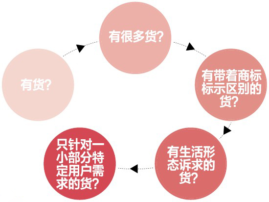 線上零售：創(chuàng)造新品牌or毀滅品牌？ 