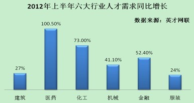 熱門職位