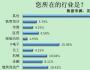 奧運(yùn)調(diào)查：55%職場(chǎng)人看比賽不影響工作 81%消費(fèi)無變化