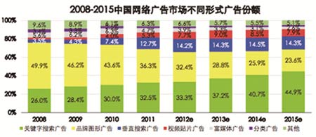 搜索營銷