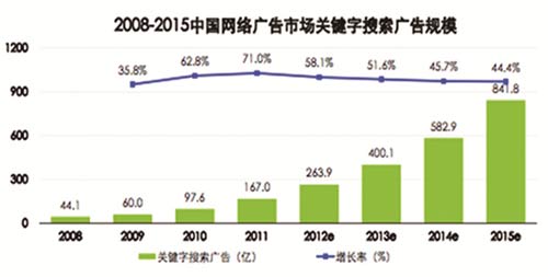 搜索營銷