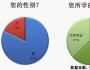 45.3%不滿薪酬 44.9%期望到二線城市就業(yè)