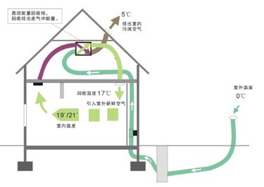 布朗新風系統(tǒng)能源回收圖