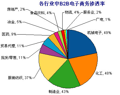 各行業(yè)中B2B電子商務(wù)的滲透率