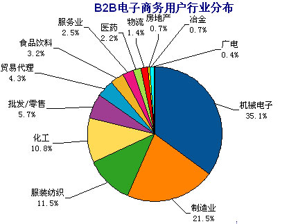 B2B電子商務(wù)用戶行業(yè)分配