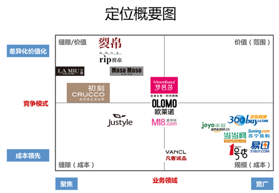 詳細(xì)解讀中國(guó)電商企業(yè)的定位