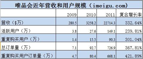 唯品會，如何從虧損走向盈利？