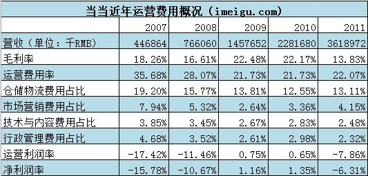 唯品會，如何從虧損走向盈利？