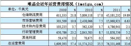 唯品會，如何從虧損走向盈利？