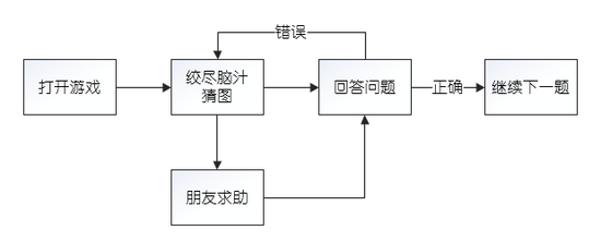 解構(gòu)《瘋狂猜圖》模式