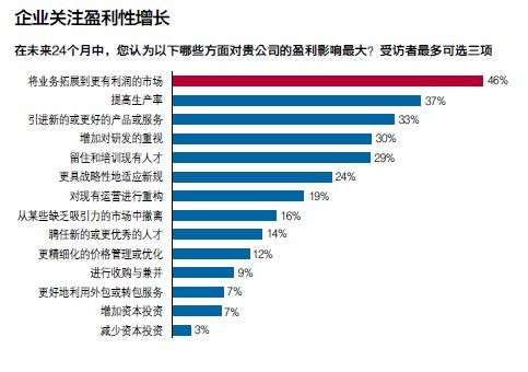 企業(yè)關注盈利性增長