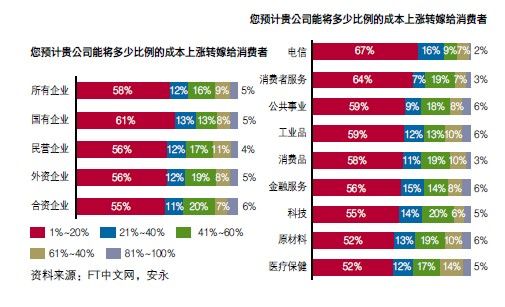 成本上漲轉嫁給消費者的比例