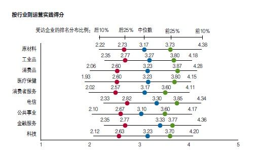 按行業(yè)運營實踐得分