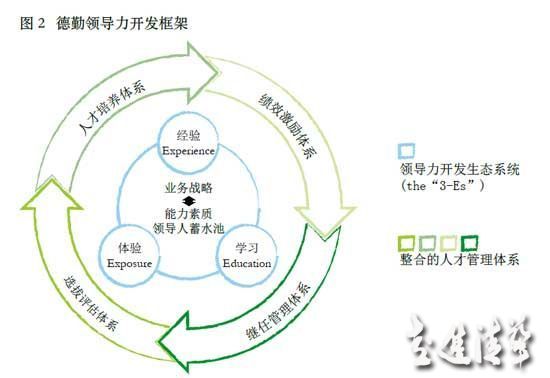 干貨：領(lǐng)導(dǎo)力開發(fā)三部曲