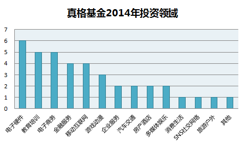 配圖-真格基金2014.png