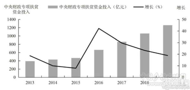 扶貧專項資金