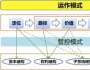 集團運作模式影響集團管控模式