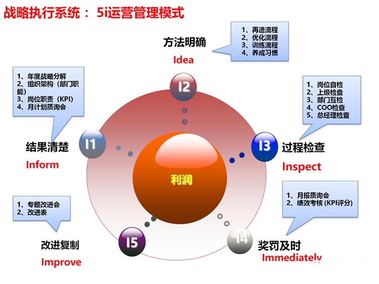 5i管理運(yùn)營系統(tǒng).jpg